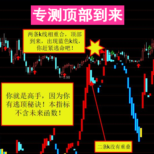【专测顶部到来】你就是高手，因为你有