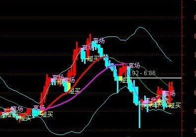 通达信超级 短买 短卖 进出自如！