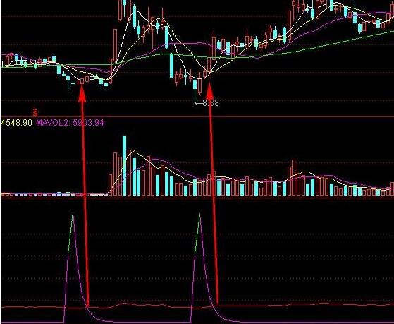 通达信秒杀底部——为寻找底部而努力，无未来！