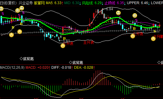 通达信笑脸相迎主图指标公式